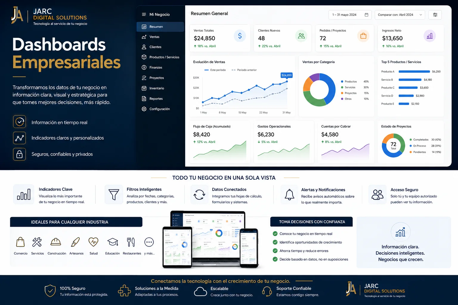 Centros de Control Empresarial de JARC Business Technology: módulos especializados para administrar efectivo, nómina, cobros, inventario y ventas.